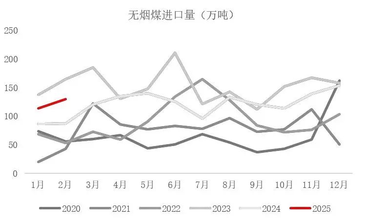 资料来源：海关总署，山西证券研究所