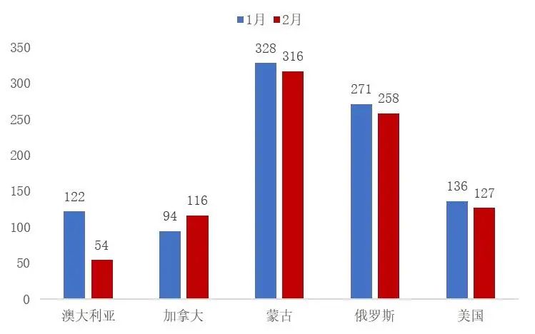 资料来源：海关总署，山西证券研究所
