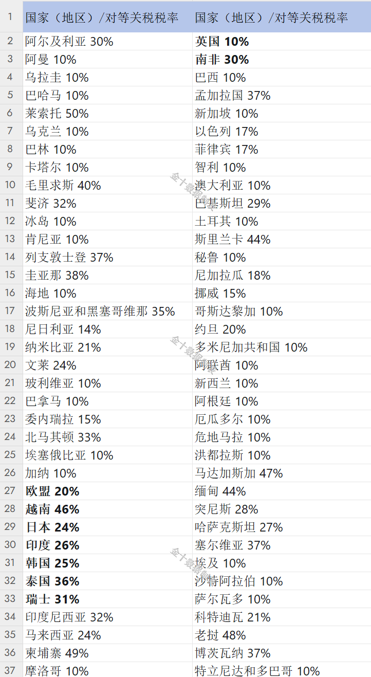 好意思国平等关税税率清单一览