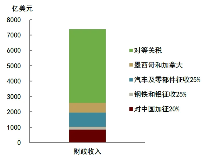 本文作家:肖捷文、林雨昕、张文朗等,开端:中金点睛,原文标题:《中金:特朗普“平等关税”冲击超预期》