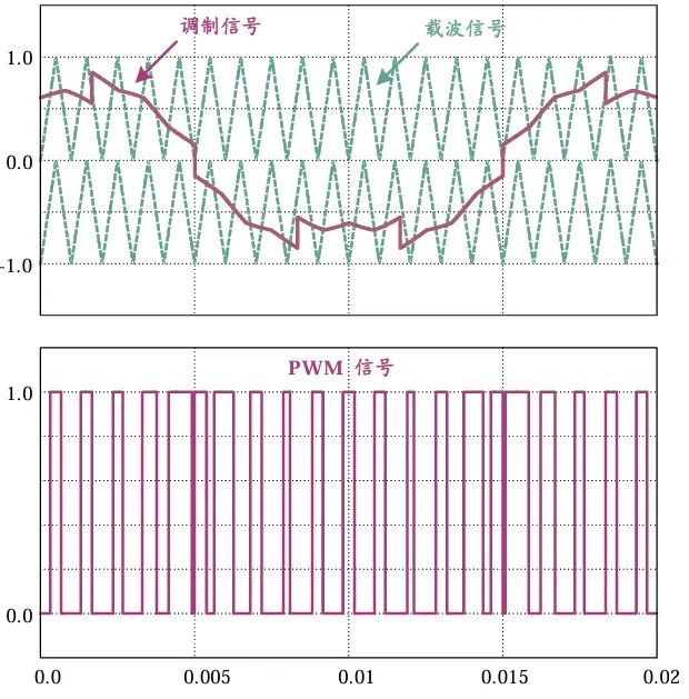 图1. 调制信号与载波信号生成PWM驱动信号