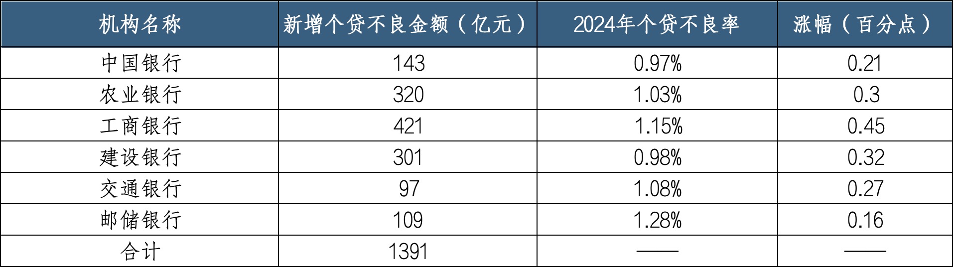 (数据来源:六大行企业年报)