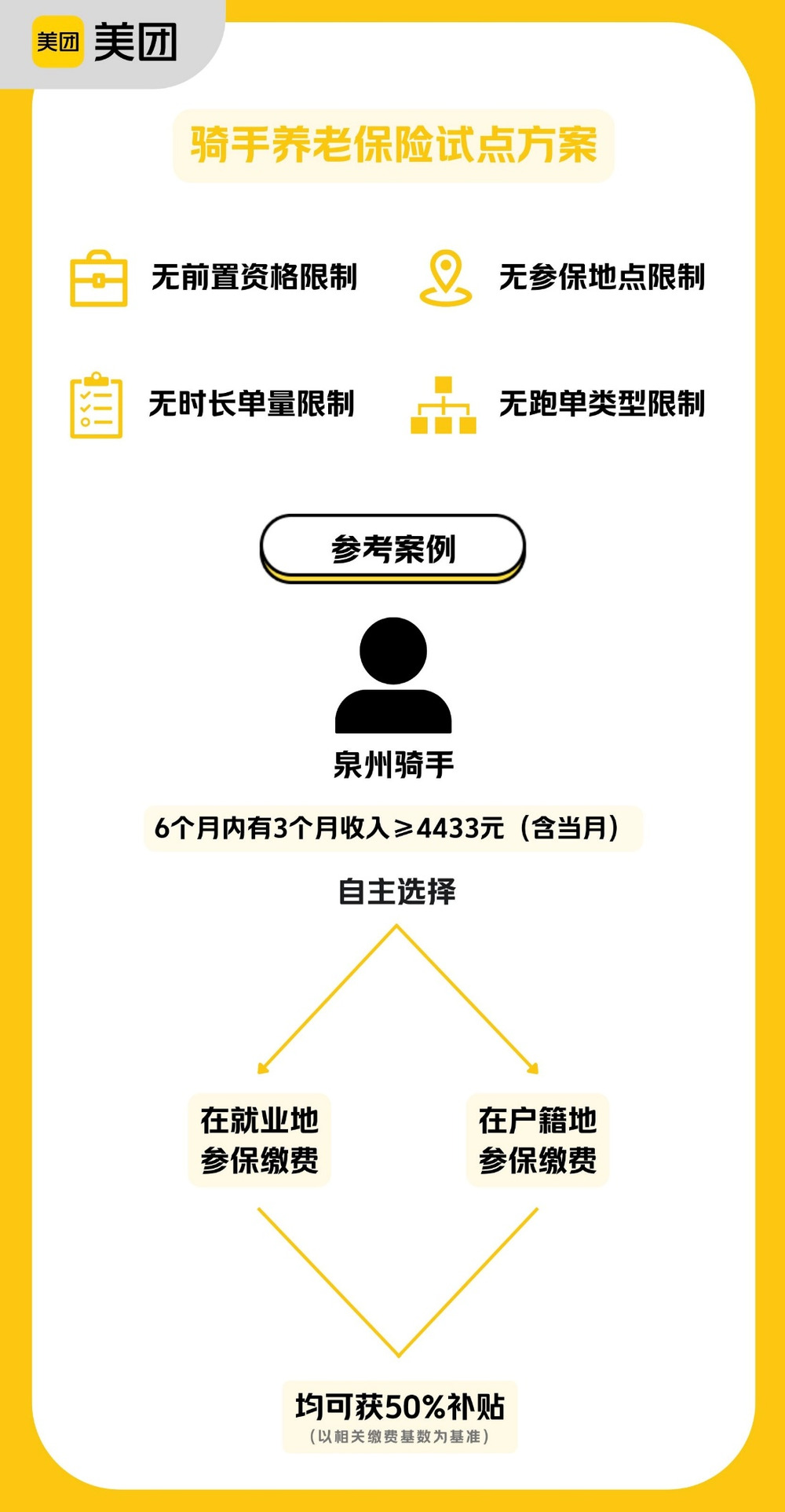 ▲美团骑手养老保险补贴试点方案图解