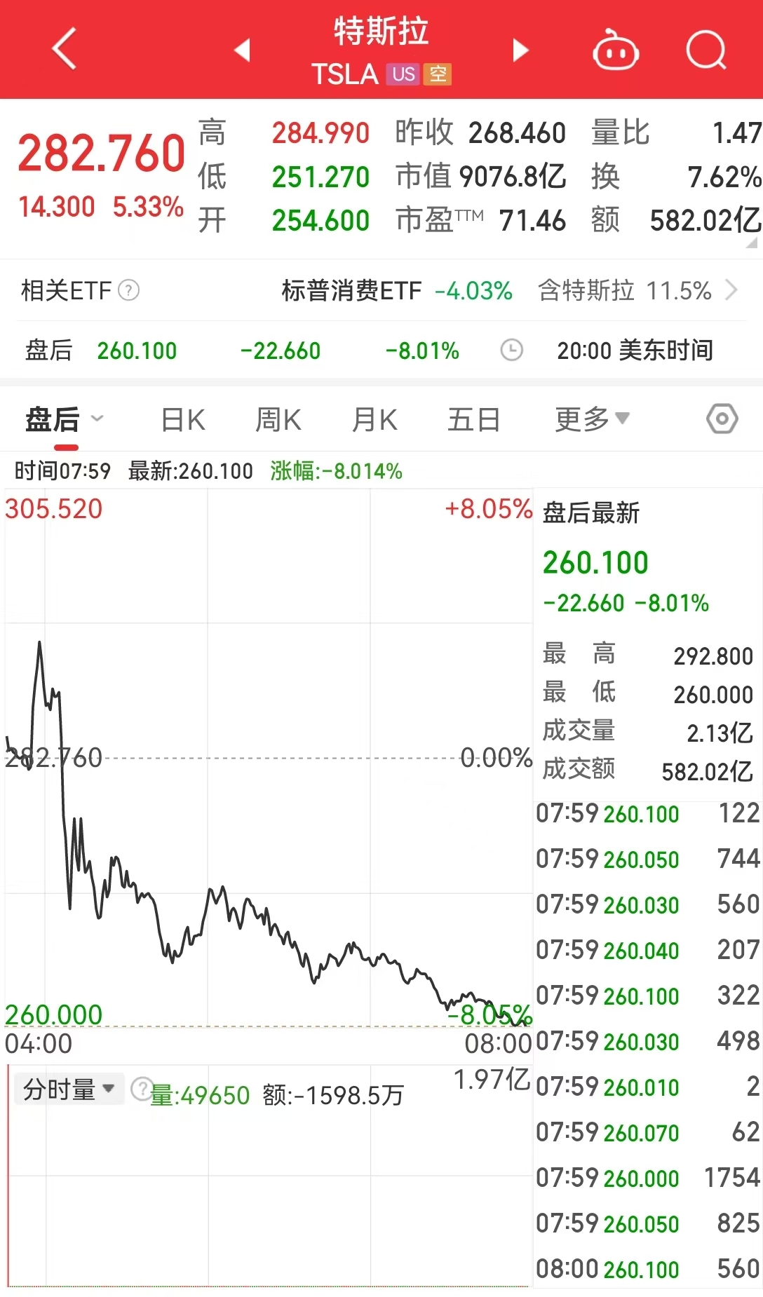 在特朗普“对等关税”宣布后，美股科技“七巨头”盘后市值蒸发超5万亿元！美国经济学家警告......