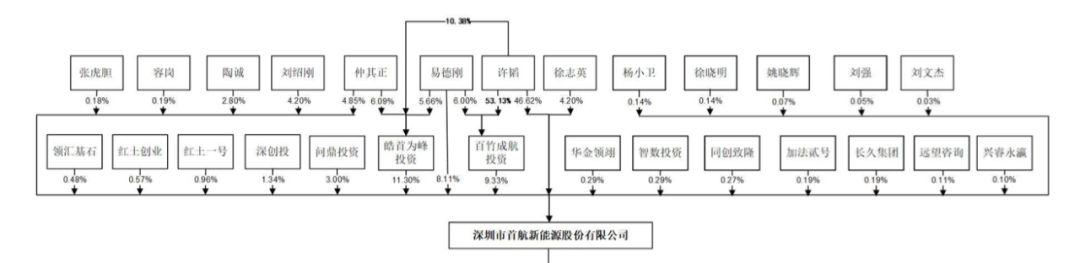 来源：首航新能招股书