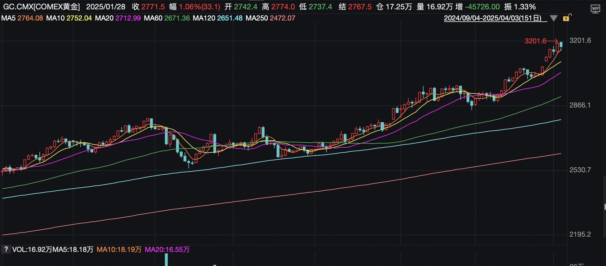 关税阴霾笼罩全球，亚太股市重挫，黄金暴力拉升