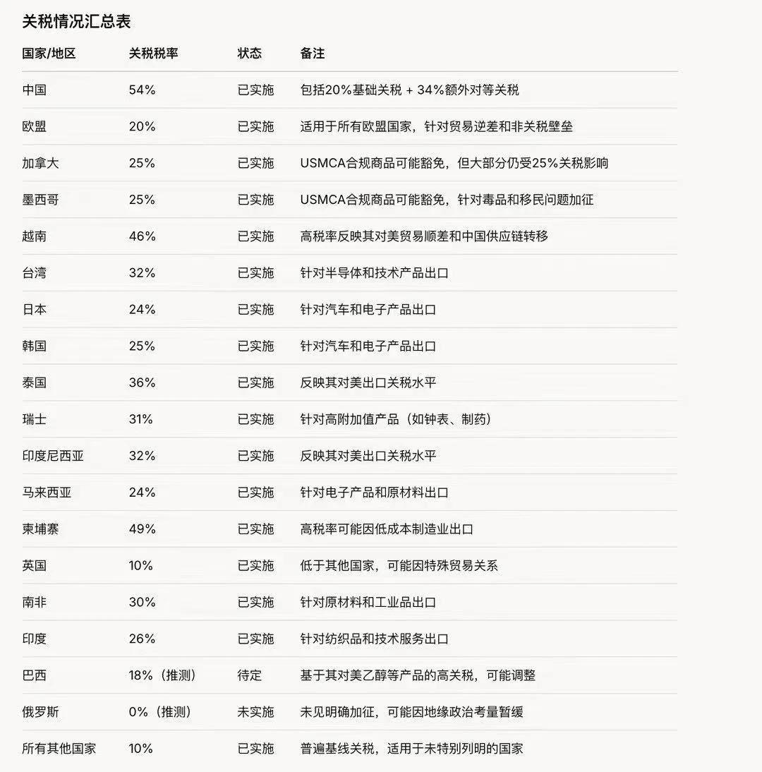 白宫打响关税战争2.0，比特币下跌超5%最低至8.2万美元