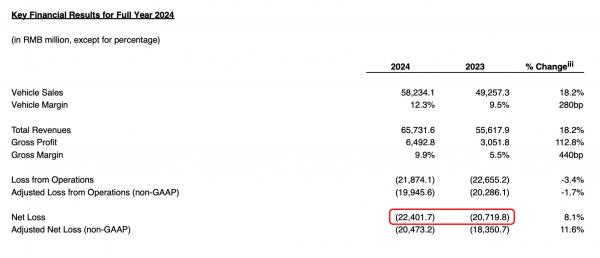 图/蔚来2023-2024年净亏损金额