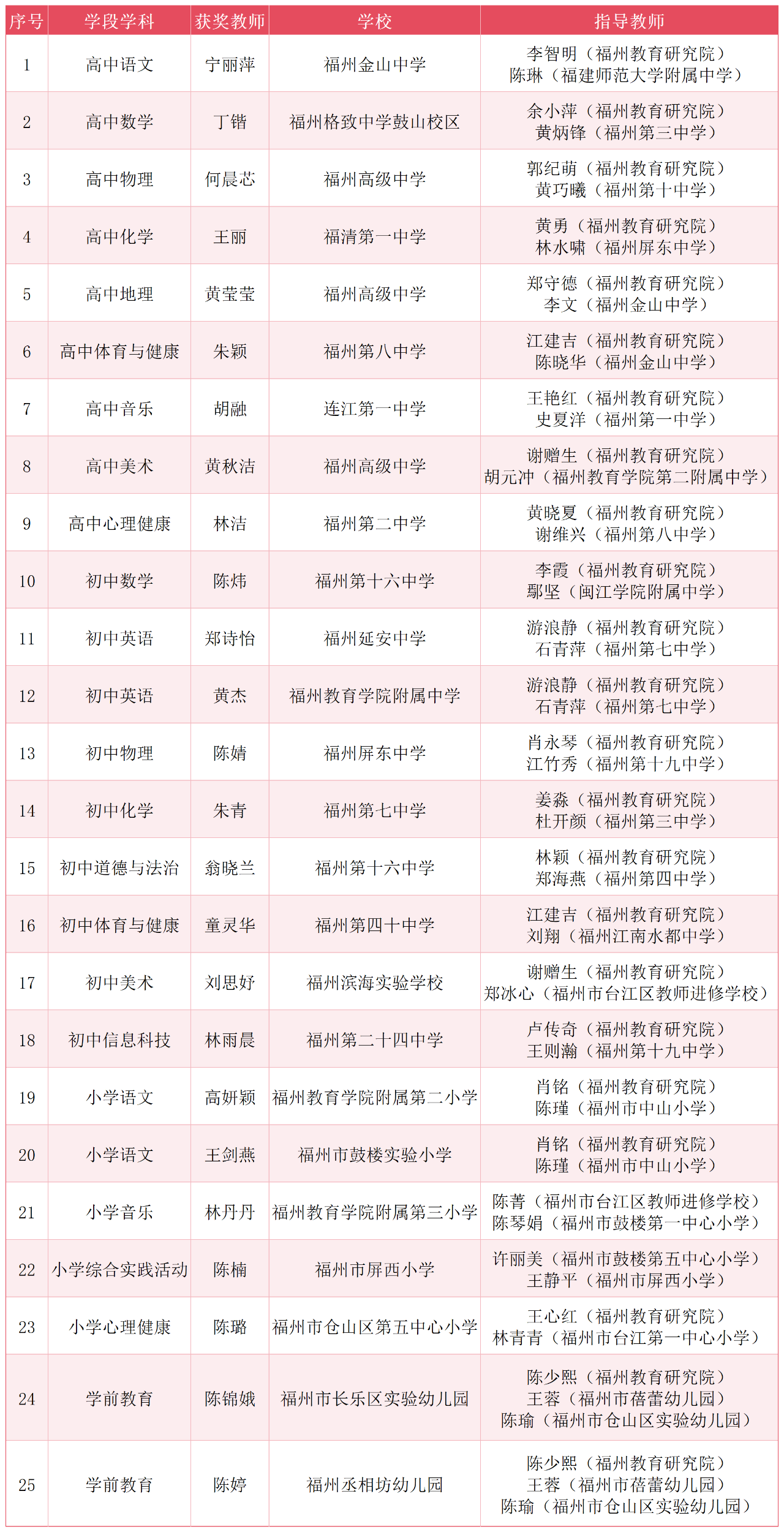 福州教师斩获佳绩!勇夺四项特等奖三席榜首!|福州市_新浪财经_新浪网