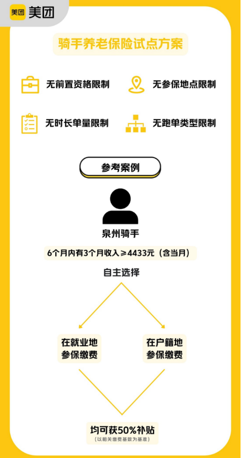 ▲美团骑手养老保险补贴试点方案图解