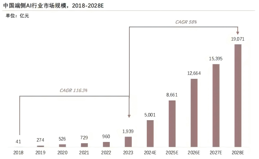 中国端侧 AI 市场规模，图源：头豹研究院