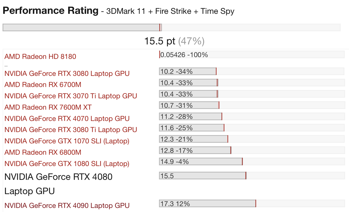 ▲ 4080 移动版与 4090 移动版在 3DMark 基准测试中差距 12%