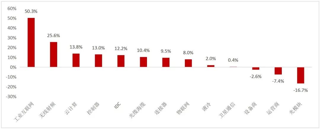 资料来源：wind，山西证券研究所