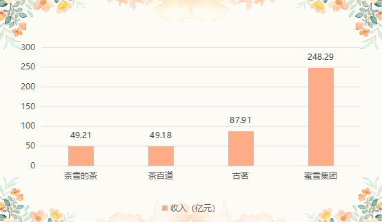 4家茶饮企业2024年收入情况,数据来自企业财报。