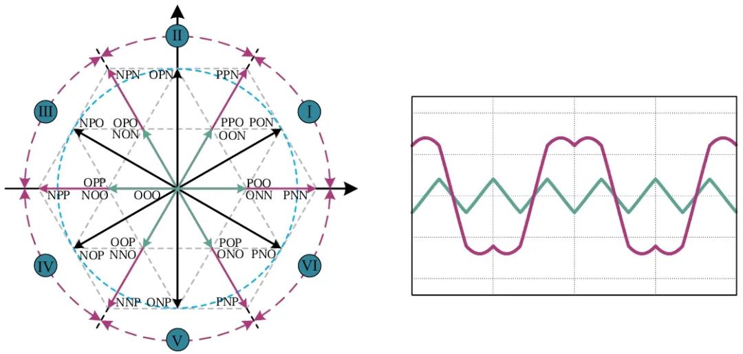 图4. 三电平SVPWM空间矢量图与马鞍波调制信号