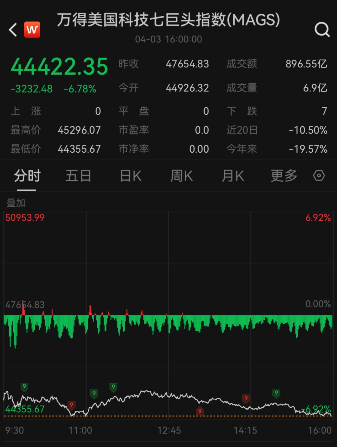 美股大跌超1600点！这些中概股上涨