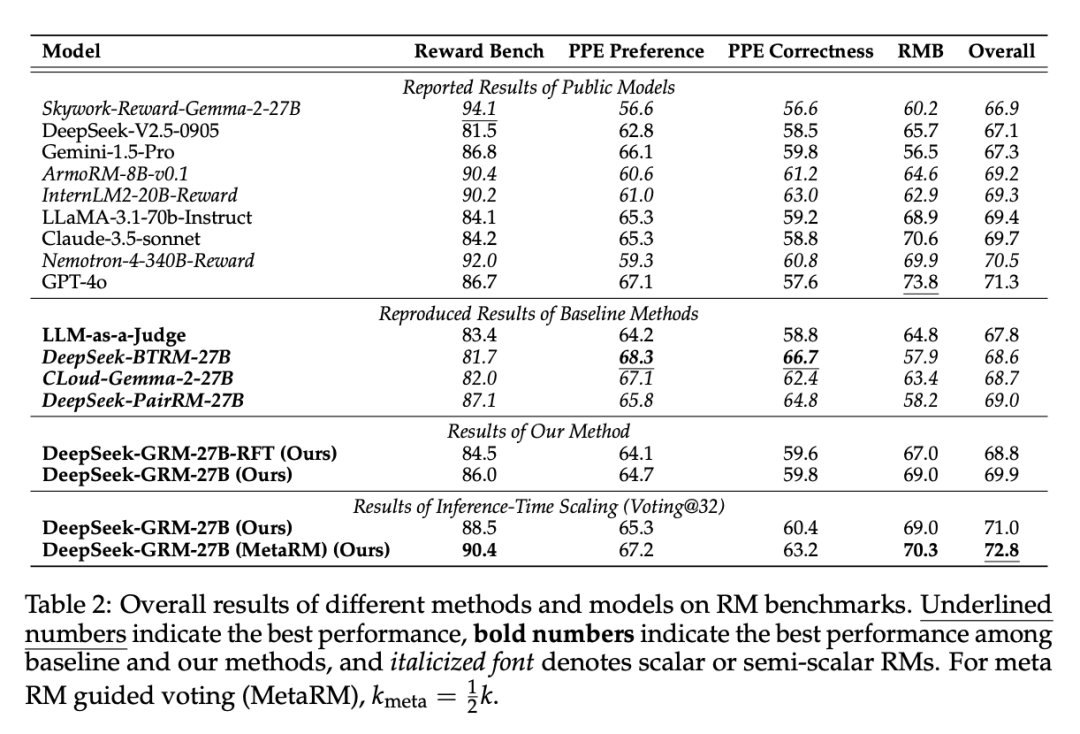不同方法在推理阶段的扩展性能结果如表 3 所示，整体趋势可见图 1。 