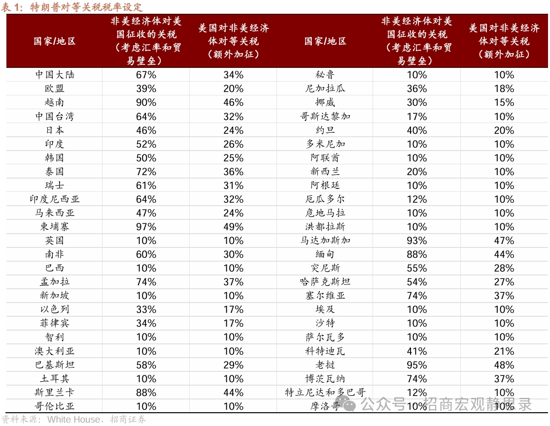 多家券商解读特朗普“对等关税”，投资关注点都在这里
