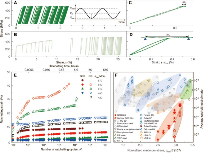 ▲ 梯度位错结构 304 奥氏体不锈钢的循环蠕变行为
