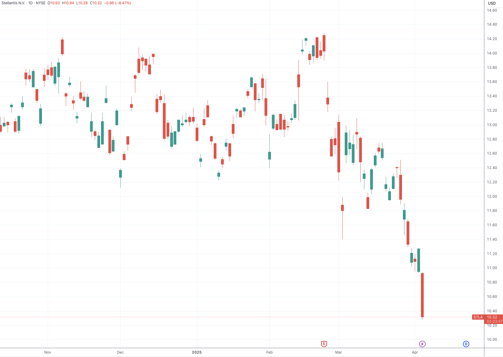 (Stellantis好意思股日线图,开端:TradingView)