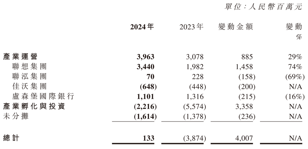 图源：联想控股财报
