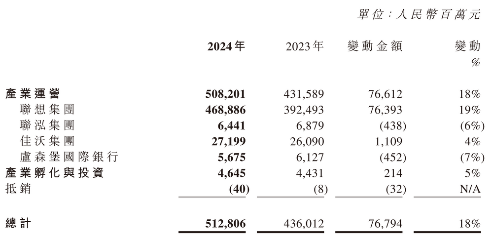 图源：联想控股财报