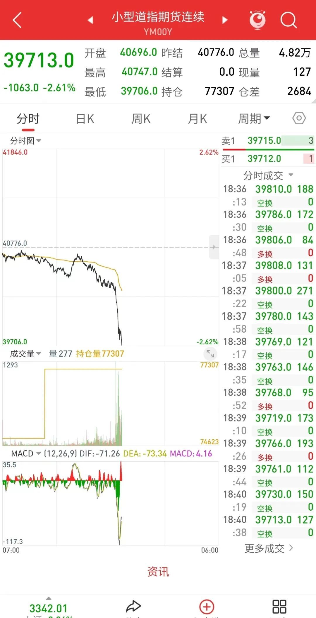 美股开盘重挫！杜邦公司大跌超11%