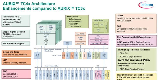 AURIX™ TC4x架构框图