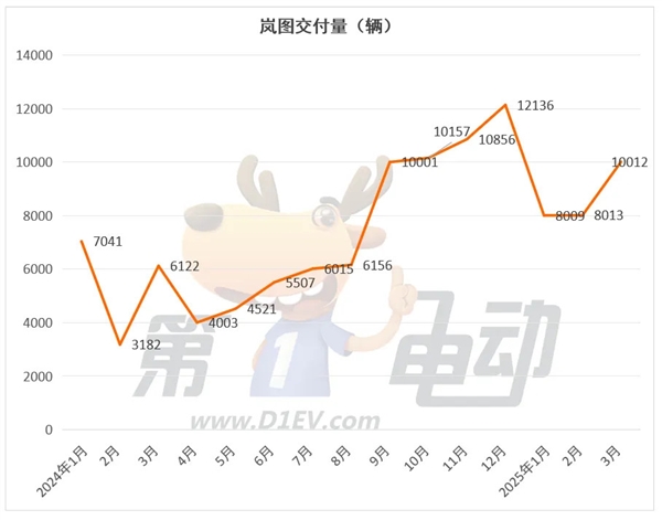 岚图3月销量10,012辆，同比增长64%；1-3月，岚图汽车累计销量为26,034辆，同比增长59%。