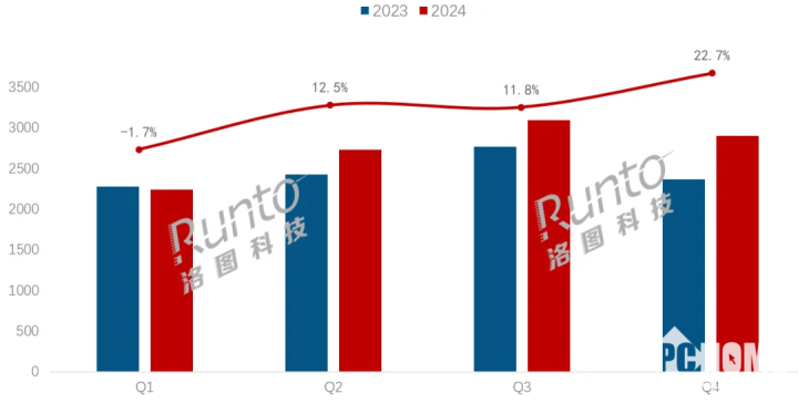 数据来源：洛图科技（RUNTO），单位：万台，%
