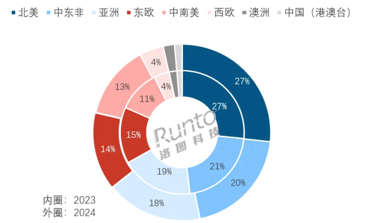 数据来源：洛图科技（RUNTO）整理，单位：%
