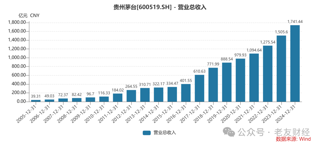 茅台公布2024年年报,营收1740亿,净利893亿,市值1.9万亿
