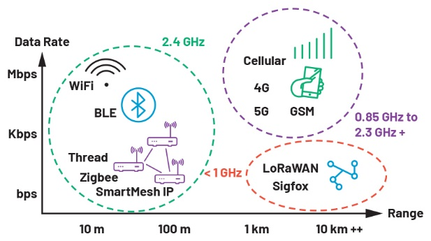 图1 无线标准概览