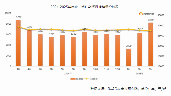 南京3月二手房交易量上涨73% 成交均价小幅下滑0.7%整体趋稳|南京市_新浪财经_新浪网