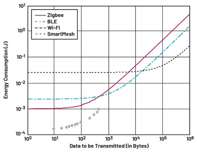 图4 数据传输（无线电收发器PHY）和能耗（改编自Shahzad和Oelmann）3