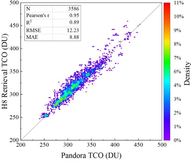 图2?地基Pandora数据验证静止卫星TCO反演精度