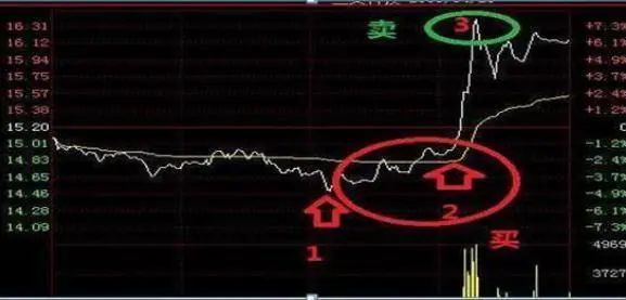 下图2是做T的买点，3是卖点。(做T不追涨，很多人在3那里做T很危险的。)