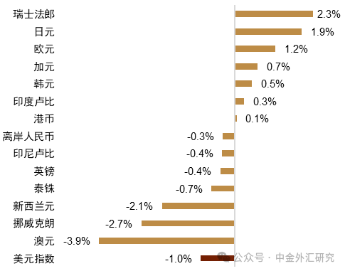 长途起原:Bloomberg,中金公司磋议部