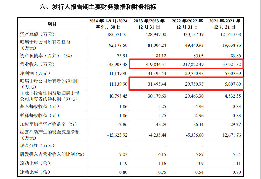 起首:宏工科技招股意向书