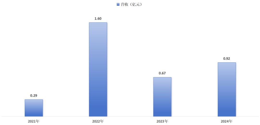 图：塞利尼索商业化情况，来源：锦缎研究院