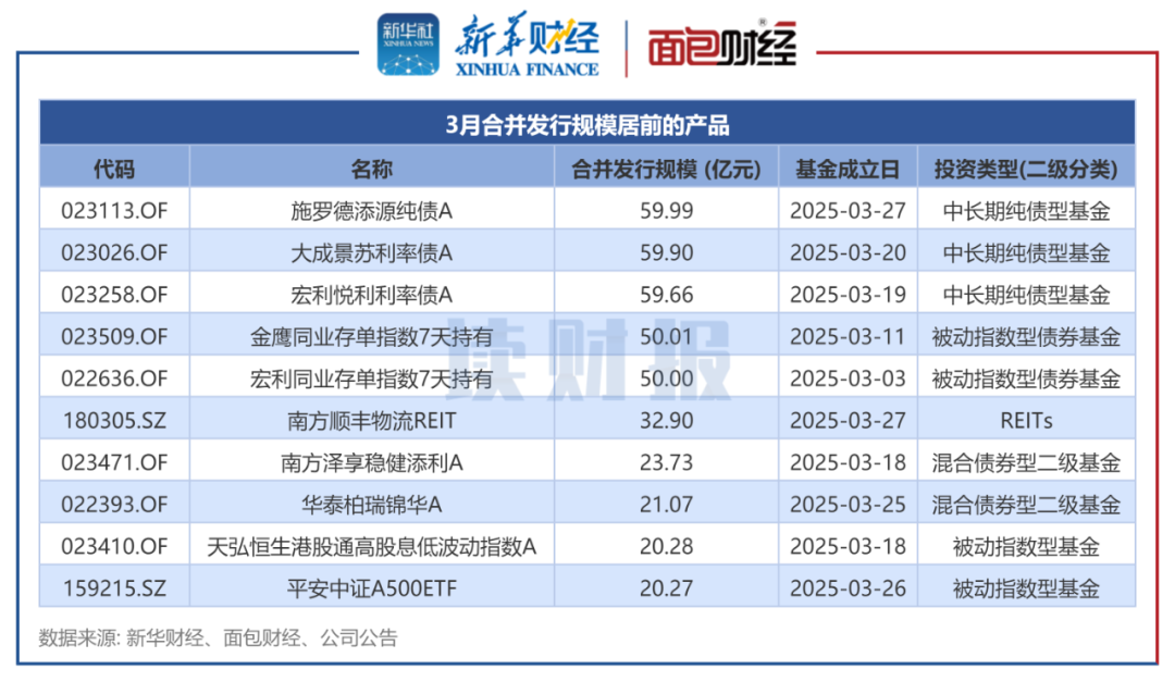 图2：3月合并发行规模居前的产品