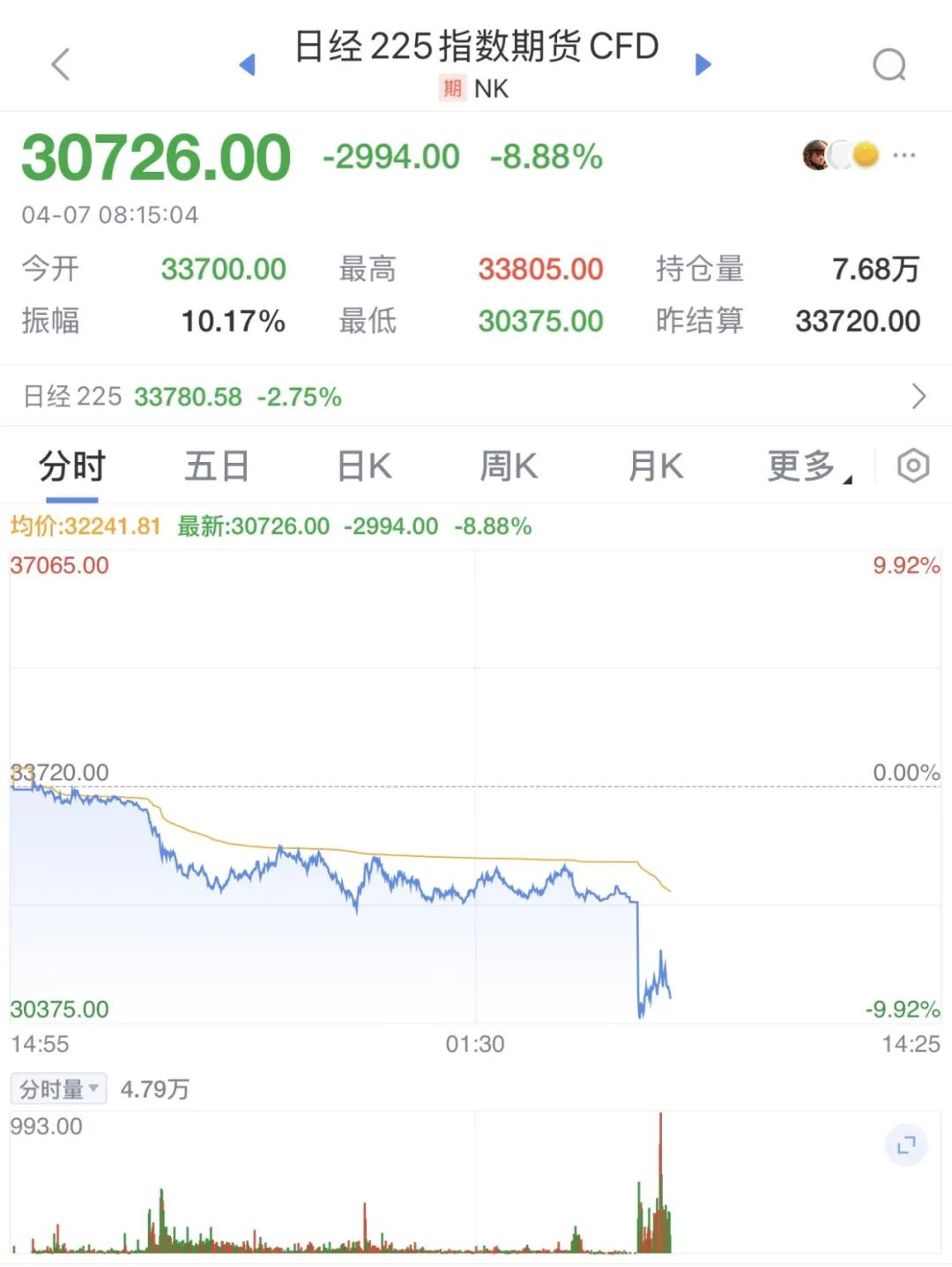 触发熔断！刚刚，大跌近3000点！紧急出手