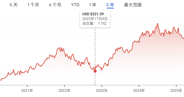 ChatGPT 问世后，微软股价一谈走高｜图片开始：Google 财经