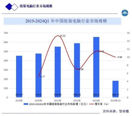 *图片来源于智研瞻产业研究院发布:《中国组装电脑行业市场前瞻与投资战略规划分析报告》