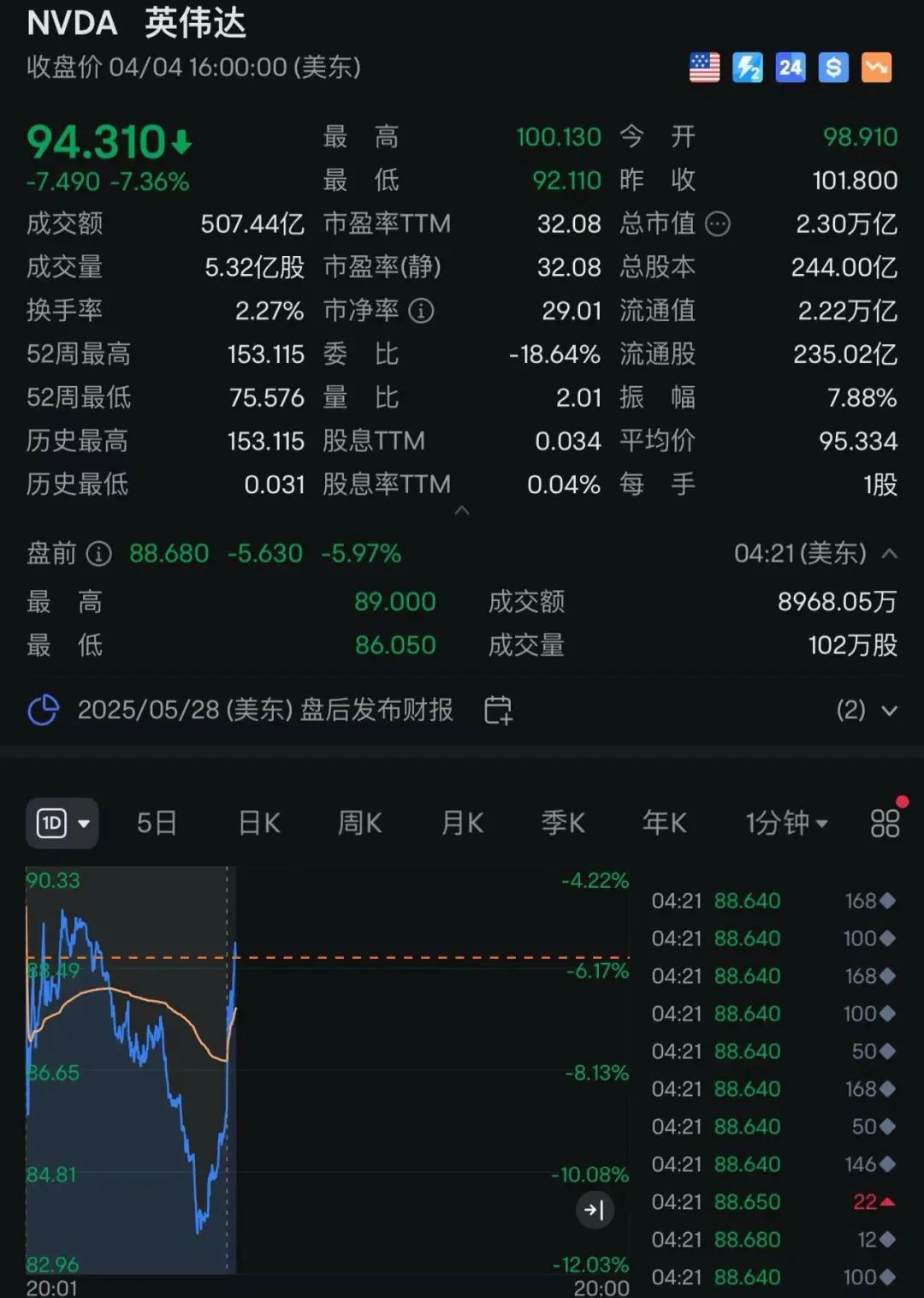 高盛重磅报告：美国经济衰退倒计时！美股盘前又大跌，特斯拉一度跌超10%！资深评论员警告：美股或重演1987年“黑色周一”