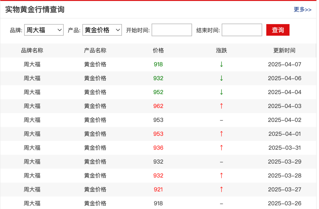 金饰大跌44元/克！金价为何开始下跌了
