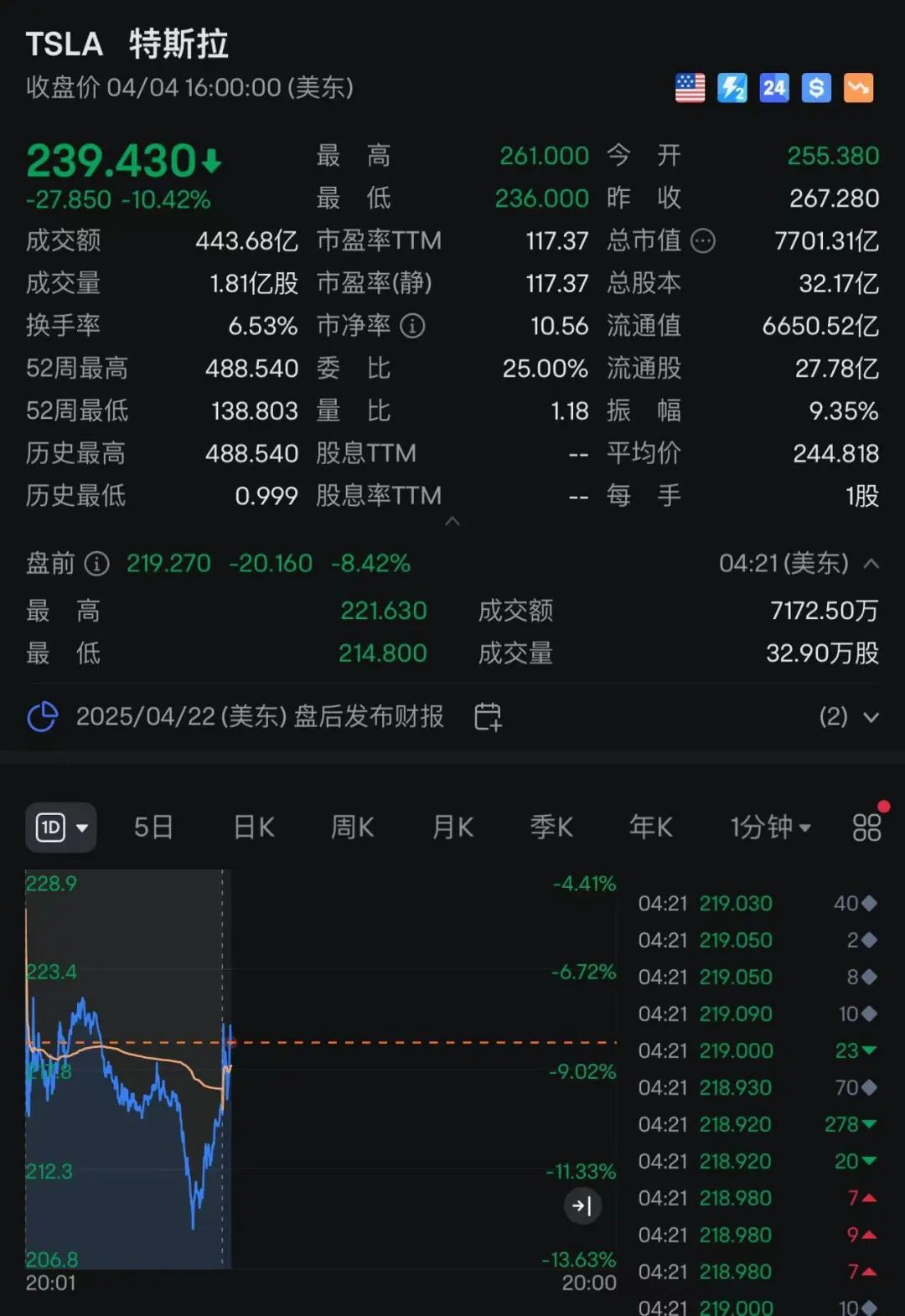 高盛重磅报告：美国经济衰退倒计时！美股盘前又大跌，特斯拉一度跌超10%！资深评论员警告：美股或重演1987年“黑色周一”