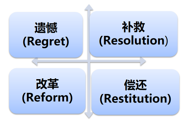 *图：美学者Stocker的危机管理4R原则（来自课程讲义）