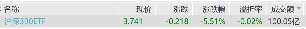 “大资金”持续流入，沪深300ETF半天成交破105亿