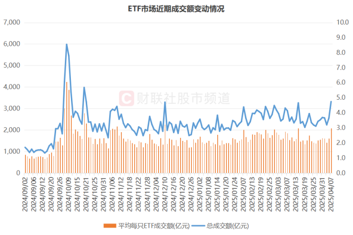 ETF市场大幅“吸金”！成交额创半年新高 权重宽基集体放量 这些ETF也升温明显